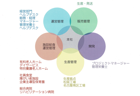 組織体制